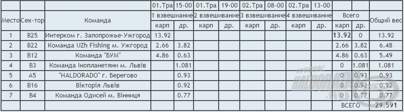 A 15 órai állás. Csapatunk az 5. helyen