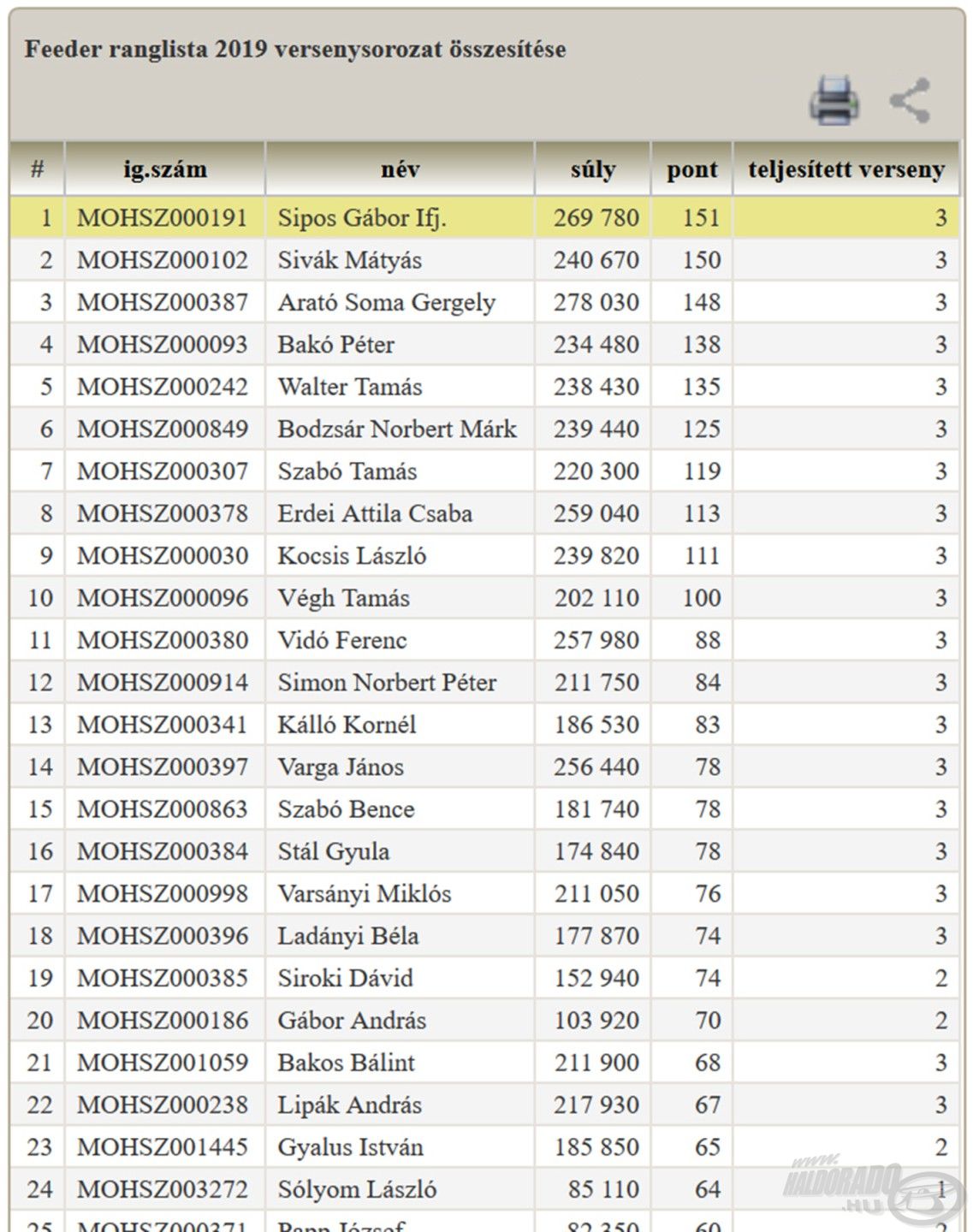 2016-ban, 2018-ban, és 2019-ben is sikerült megnyernem a MOHOSZ Feeder Ranglistát, ami a világ egyik legerősebb bajnokságában hatalmas eredmény!