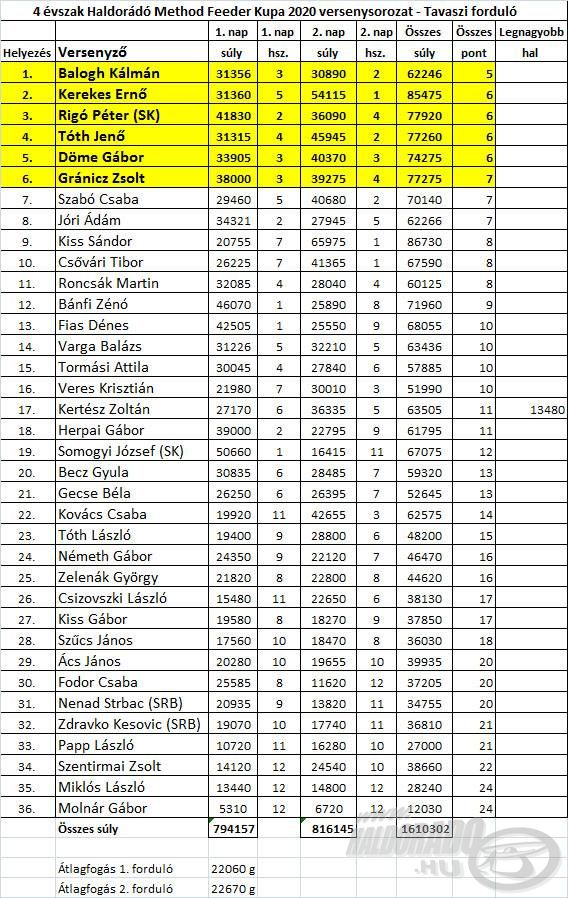 A 4 évszak Haldorádó Method Feeder Kupa 2020 versenysorozat tavaszi fordulójának pontos eredményei