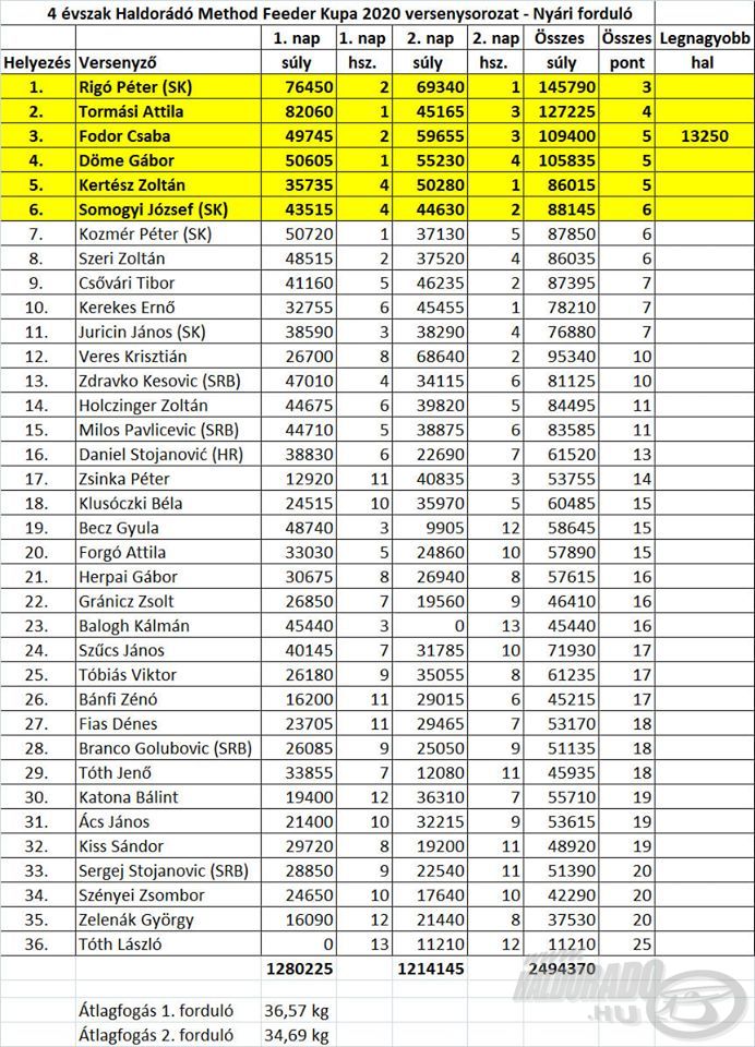A 4 évszak Haldorádó Method Feeder Kupa 2020 versenysorozat nyári fordulójának pontos eredményei