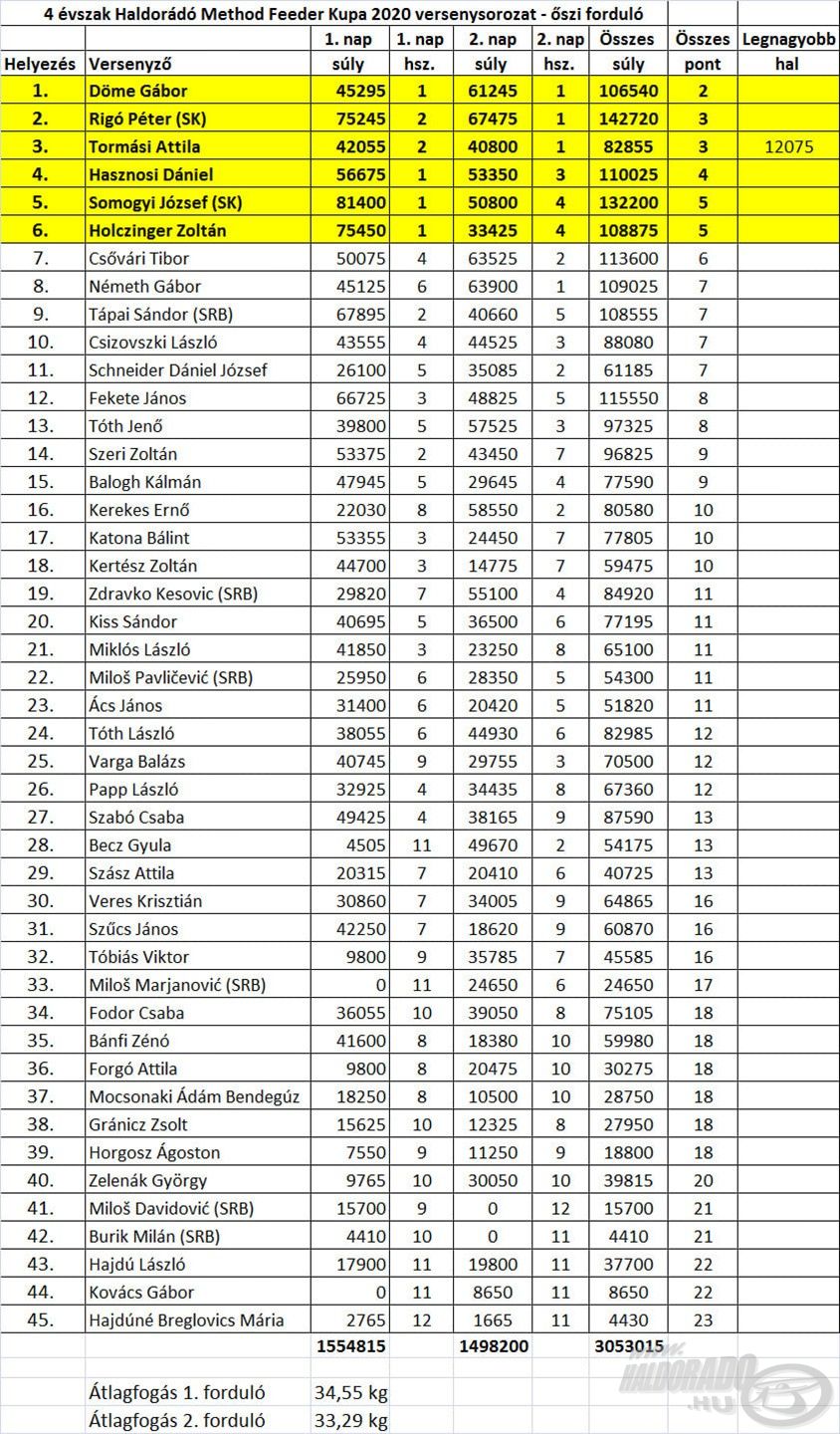 A 4 évszak Haldorádó Method Feeder Kupa 2020 versenysorozat őszi fordulójának pontos eredményei