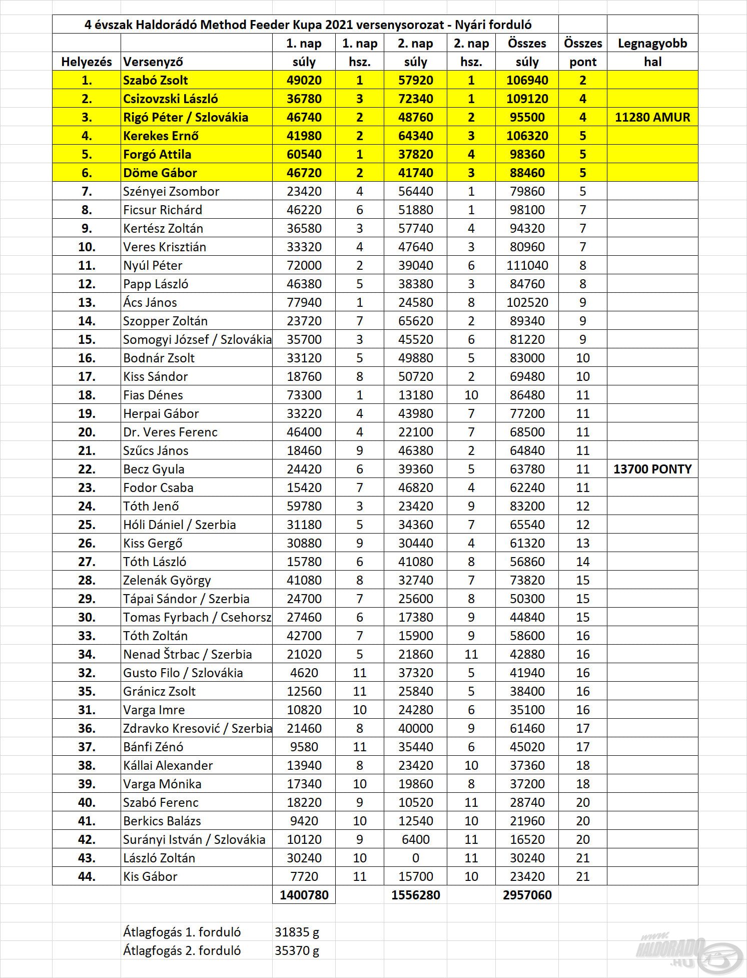A 4 évszak Haldorádó Method Feeder Kupa 2021 versenysorozat nyári fordulójának pontos eredményei