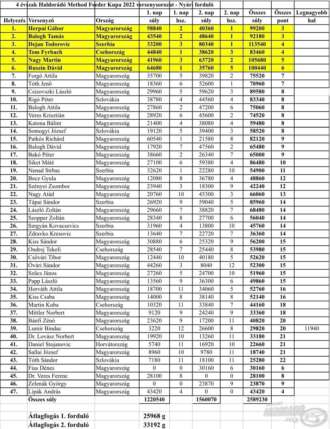 A 4 évszak Haldorádó Method Feeder Kupa 2022 versenysorozat nyári fordulójának pontos eredményei