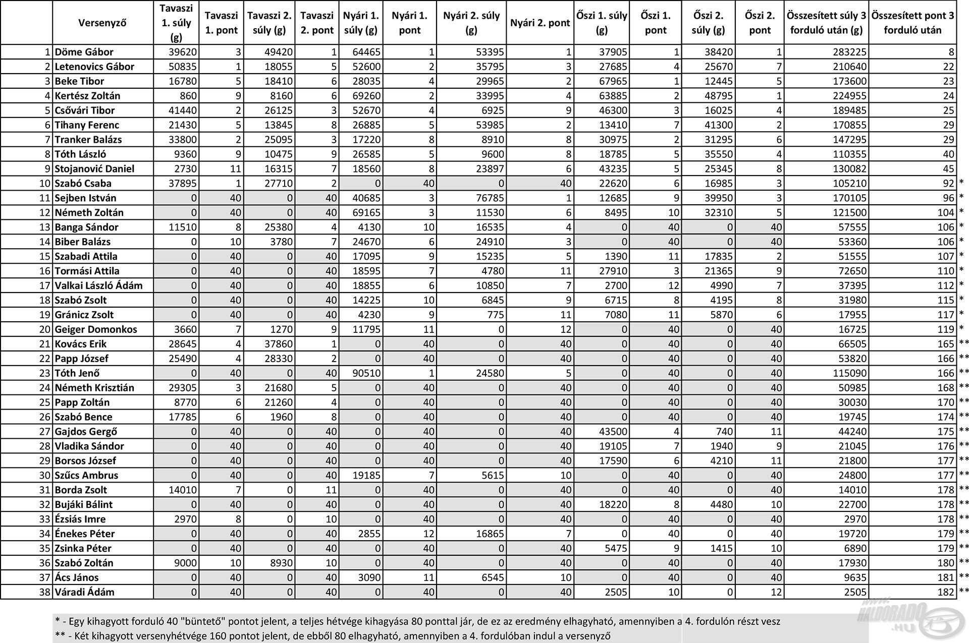 Az összesített eredménylista 3 forduló után