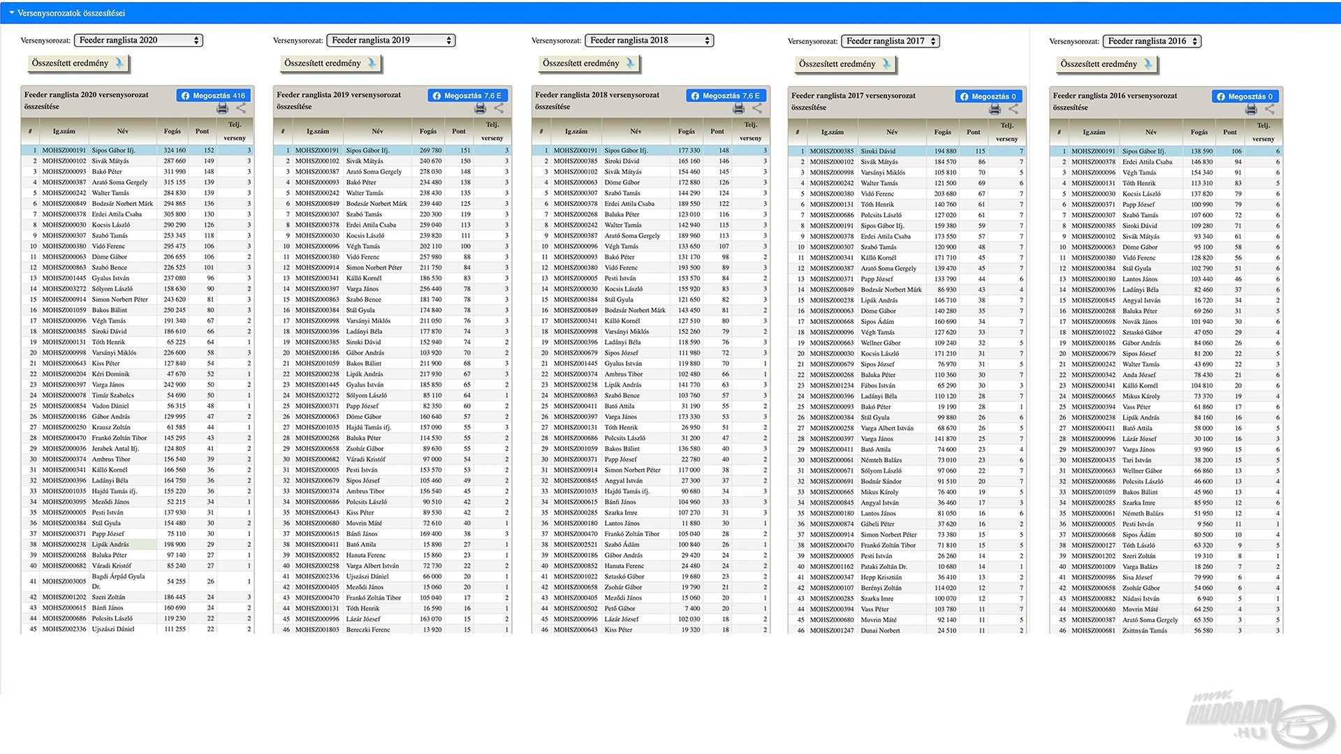 2016-ban, 2018-ban, 2019-ben és 2020-ban is sikerült megnyernem a MOHOSZ Feeder Ranglistát, ami a világ egyik legerősebb bajnokságában hatalmas eredmény!