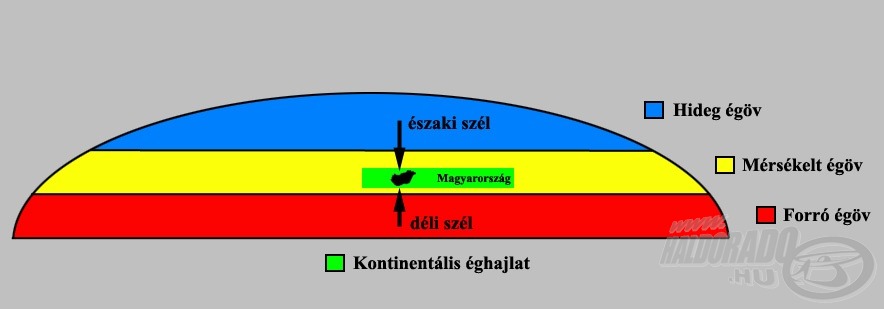 A légmozgás egyedi hatásai iránytól függően, az éghajlati övezetek figyelembevételével (egyéni ábrázolás alapján)