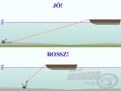 A többágú horgony csak kellő hosszúságú kötélen működik megfelelően!