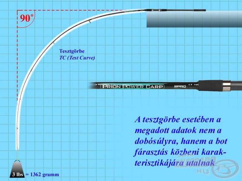 A tesztgörbe megértésben sokat segít ez az ábra