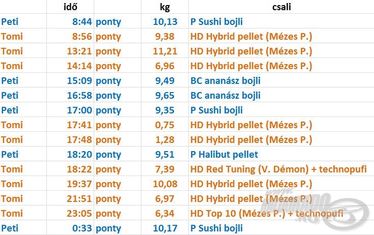 Így alakultak a fogások