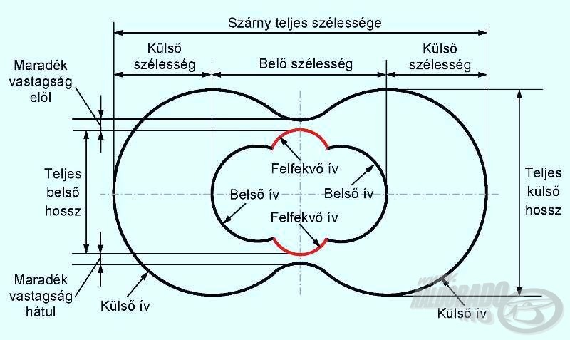 Célunk a meghökkentés, avagy egy műcsali születésének igaz története - 4. rész: szárnygeometria