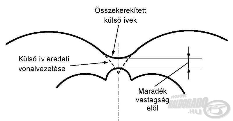 Maradék anyagvastagság beállítása a külső ívek összekerekítésével