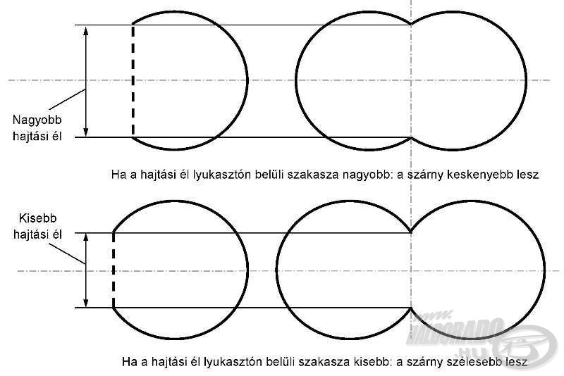 Szárny külső íveinek kivágása egyetlen lépésben, lyukasztóval