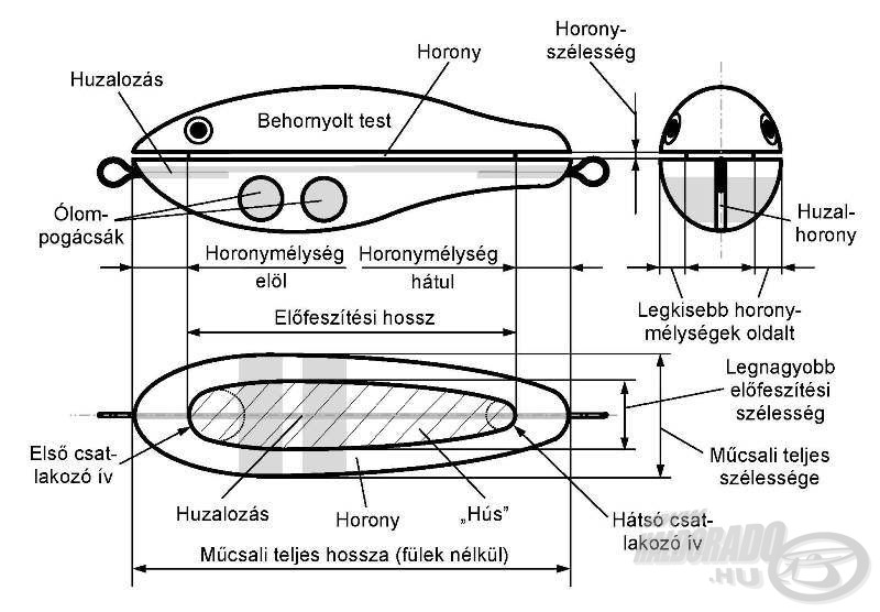 Egy vágott hornyú wobblertest hordozó elméleti geometriája