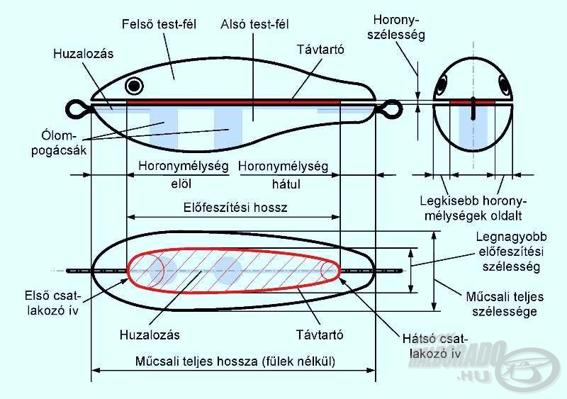 A távtartós összeillesztésű, wobblertest hordozó elméleti geometriája