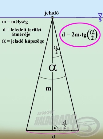 A jeladó kúpszöge meghatározza a hanghullámokkal lefedett területet