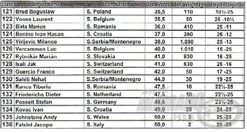 A lista végén a tartalékok szerepelnek