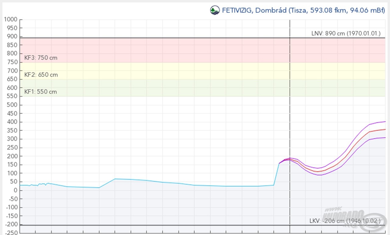 + 130 cm szaladt rá a kedvenc folyónkra