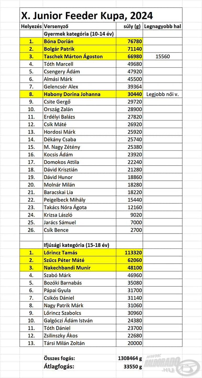  A X. Haldorádó Junior Feeder Kupa díjazottjai és pontos eredménylistája
