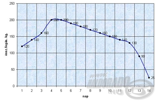 Egy szakaszon elért fogási eredmények 35-40 csapdával