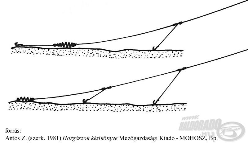 Példa a kissé (?) félrevezető ábrára. Hazai horgászvizeink többségén igen kicsi az esély, hogy a bemutatott arányokkal rendelkező szerelékkel éppen így, „érintő” módon kínáljuk majd a csalit!