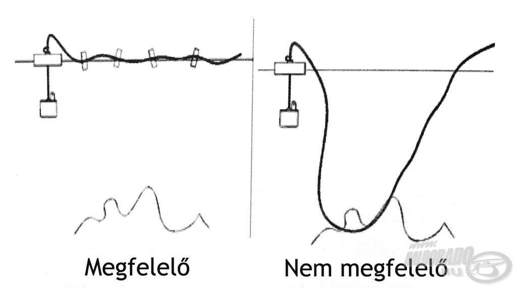 Ha távolabbra szeretnénk beúsztatni a jeladót, gondoskodnunk kell a hosszú kábel lebegtetéséről is!