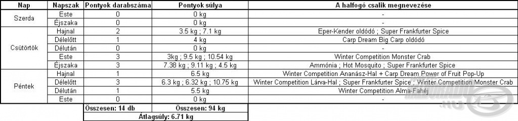 A 48 órás horgászatom eredményét összefoglaló táblázat