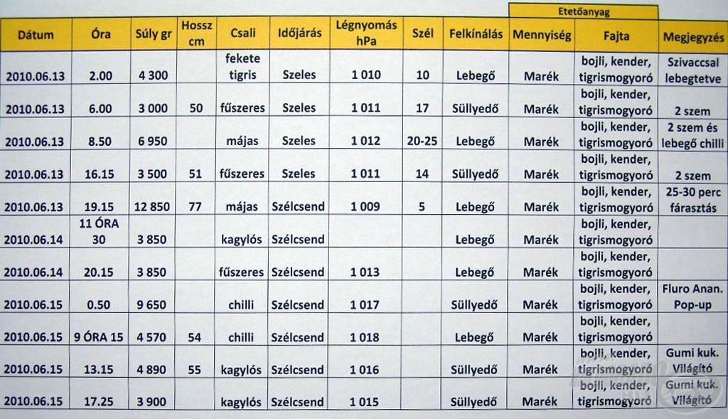 Az általam kifogott összes hal adata és néhány információ a fogások körülményeiről