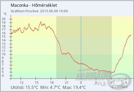 Az elmúlt 24 óra hőmérsékleti grafikonja Maconkán