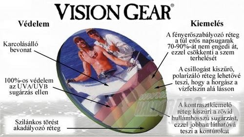 Rapala Vision Gear lényege, a mellékelt ábrát kinagyítva, máris láthatóvá válik