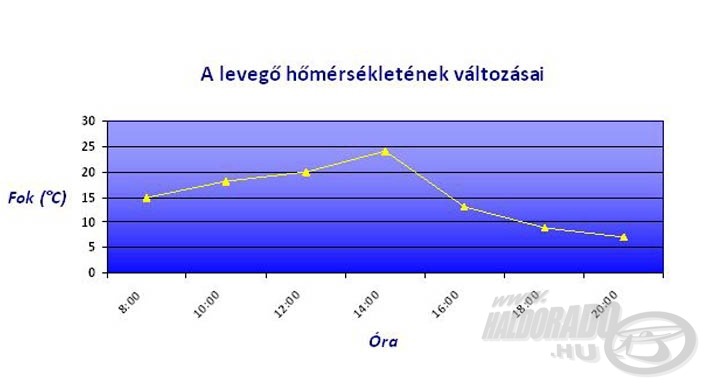 A levegő hőmérsékletének változása a horgászidő alatt