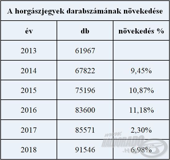 A horgászjegyek eladásának növekedése az elmúlt években