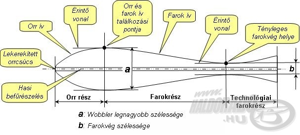 Felülnézeti torpedó alak geometriája