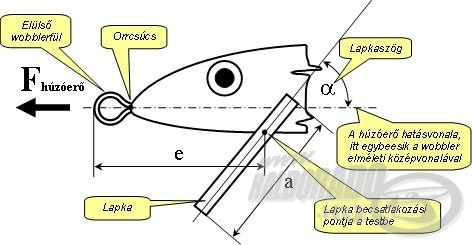Wobblerkészítés házilag - 5. rész, elméleti ismeretek a terelőlapka kialakításához