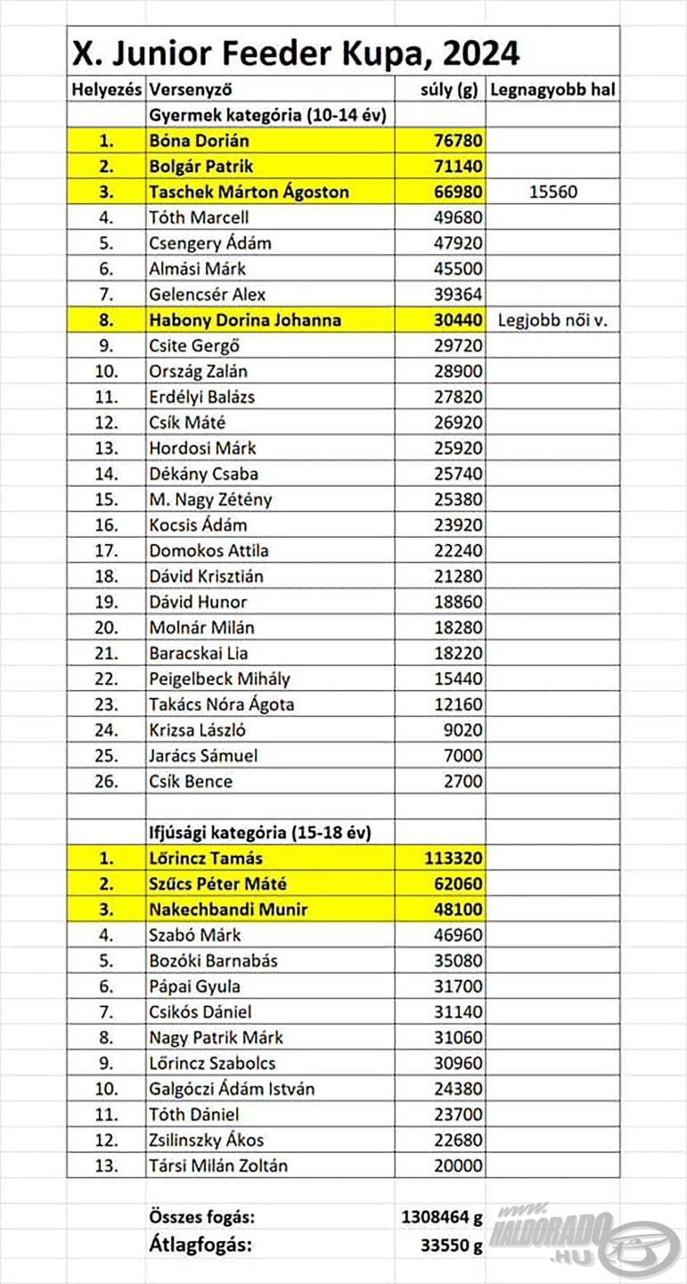 A X. Haldorádó Junior Feeder Kupa díjazottjai és pontos eredménylistája